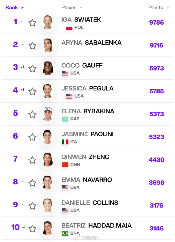 世界十大著名花滑女运动员2025年排行榜前十名榜单出炉 世界十大著名花滑女运动员2025年排行榜前十名榜单出炉