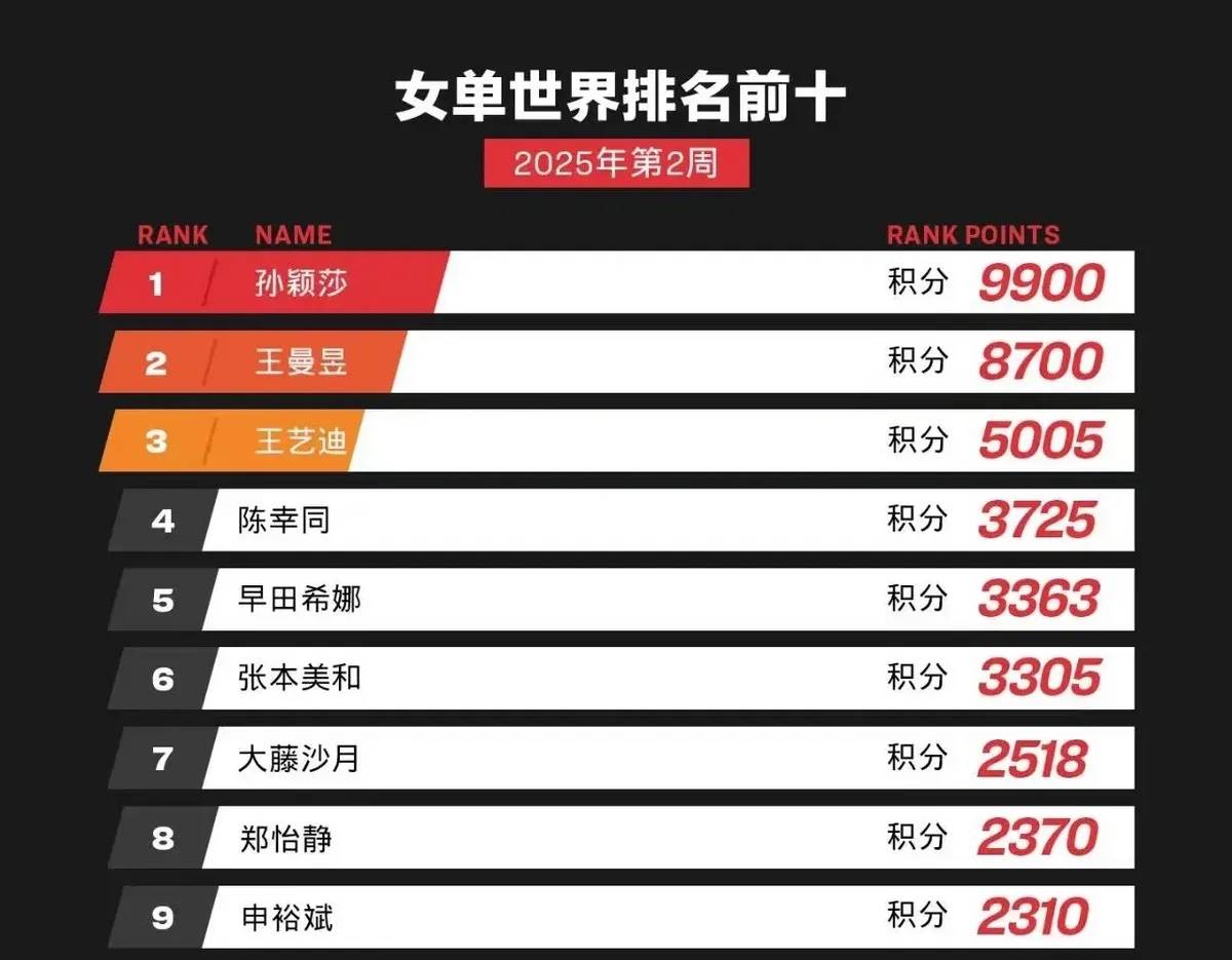 世界十大著名花滑女运动员2025年排行榜前十名榜单出炉 世界十大著名花滑女运动员2025年排行榜前十名榜单出炉