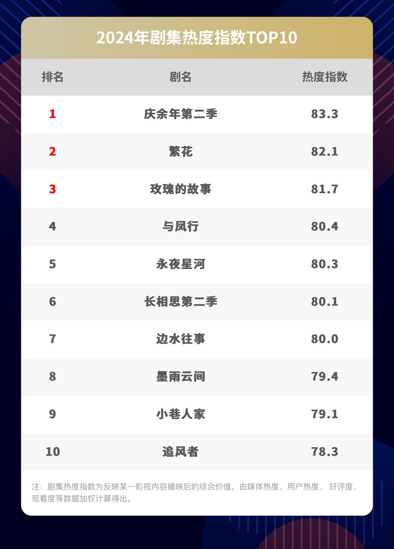 2022年十大热门小说改编剧2025年排行榜前十名榜单出炉 2022年十大热门小说改编剧2025年排行榜前十名榜单出炉