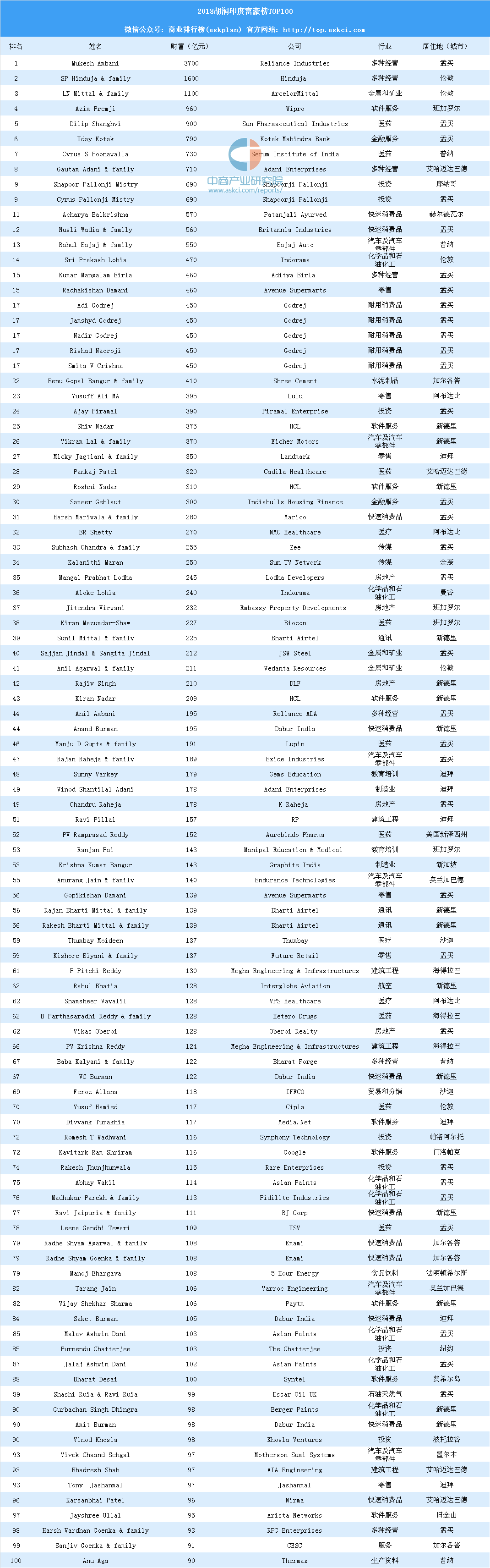 2023胡润十大印度富豪2025年排行榜前十名榜单出炉 2023胡润十大印度富豪2025年排行榜前十名榜单出炉