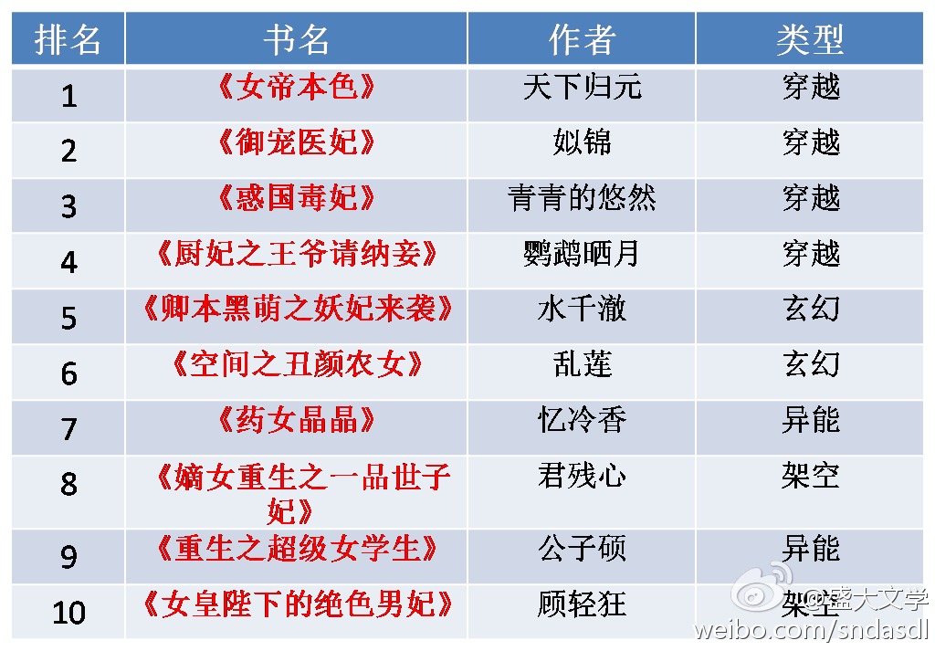 女强小说十大2025年排行榜前十名榜单出炉 女强小说十大2025年排行榜前十名榜单出炉