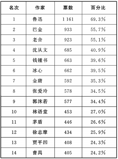 老舍的十大经典作品2025年排行榜前十名榜单出炉 老舍的十大经典作品2025年排行榜前十名榜单出炉