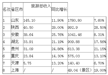 山东十大适合端午旅游的地方2025年排行榜前十名榜单出炉