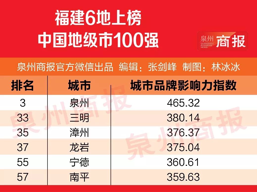 泉州十大购物好地方2025年排行榜前十名榜单出炉 泉州十大购物好地方2025年排行榜前十名榜单出炉