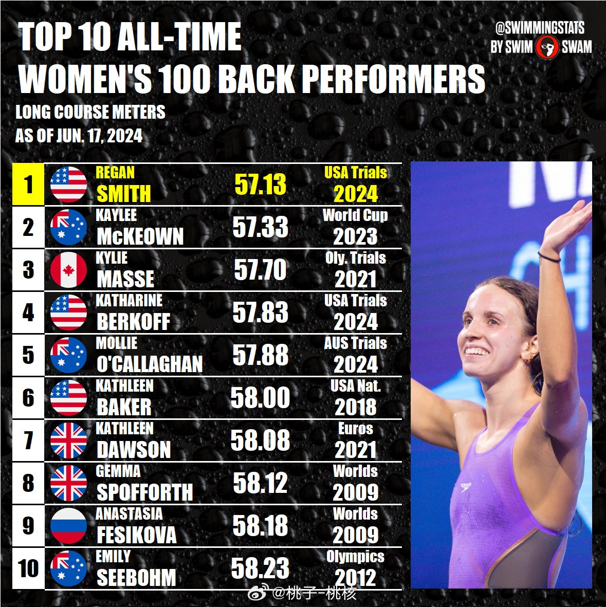 世界十大著名女射击运动员2025年排行榜前十名榜单出炉 世界十大著名女射击运动员2025年排行榜前十名榜单出炉