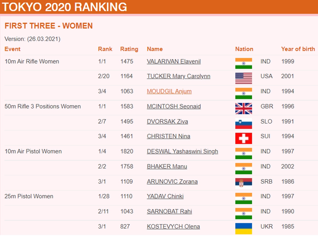 世界十大著名女射击运动员2025年排行榜前十名榜单出炉