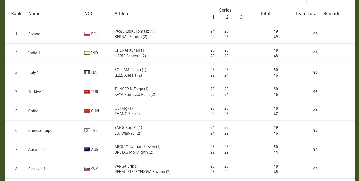 世界十大著名女射击运动员2025年排行榜前十名榜单出炉 世界十大著名女射击运动员2025年排行榜前十名榜单出炉