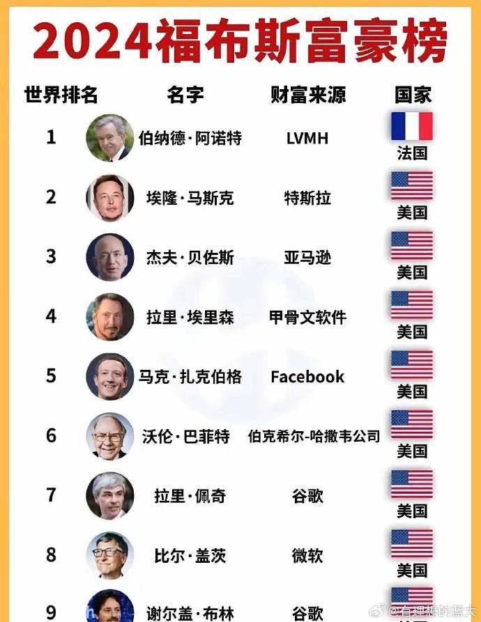 世界十大最会穿的富豪2025年排行榜前十名榜单出炉 世界十大最会穿的富豪2025年排行榜前十名榜单出炉