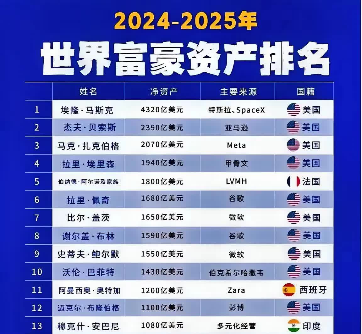 世界十大最会穿的富豪2025年排行榜前十名榜单出炉 世界十大最会穿的富豪2025年排行榜前十名榜单出炉