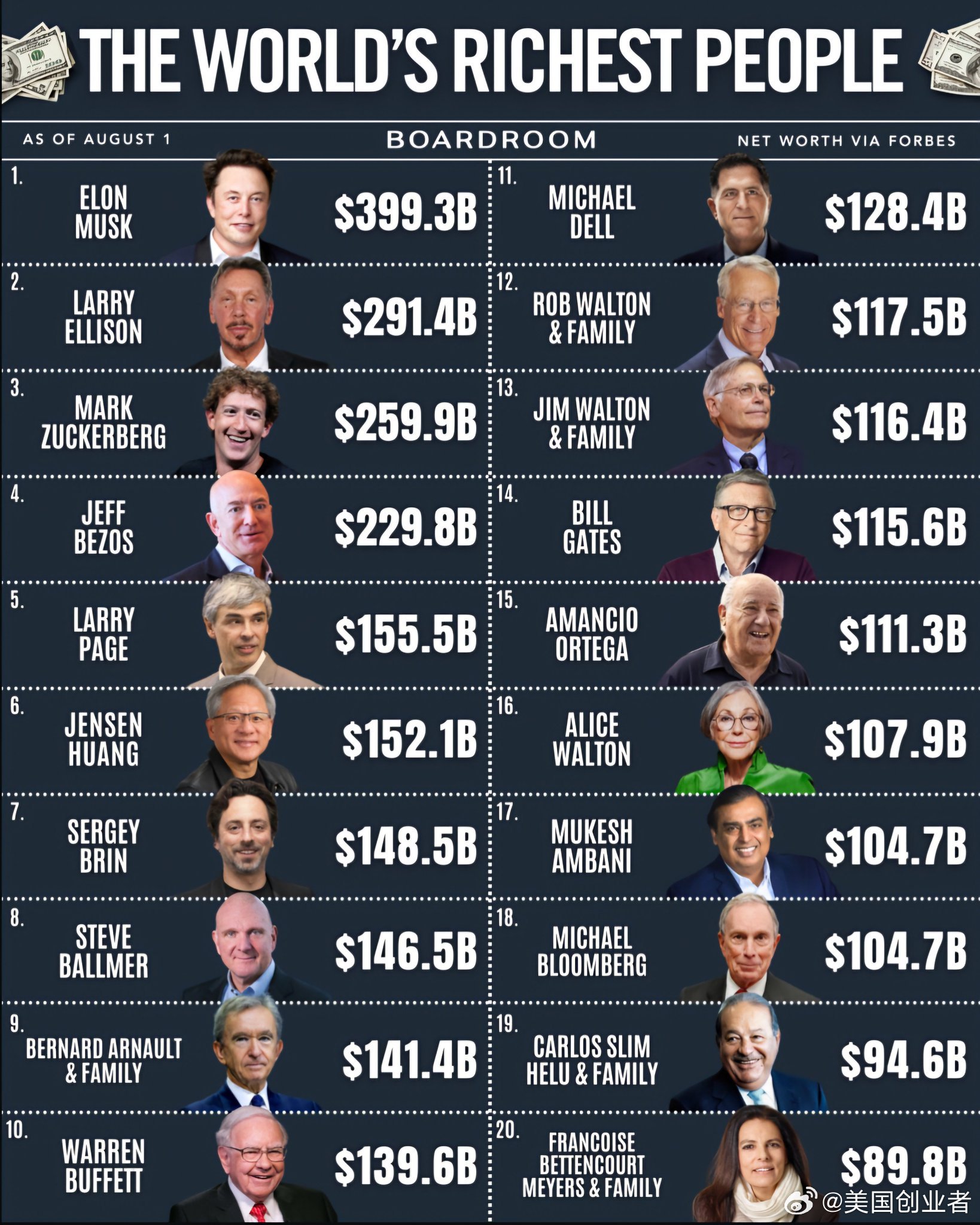 世界十大最会穿的富豪2025年排行榜前十名榜单出炉