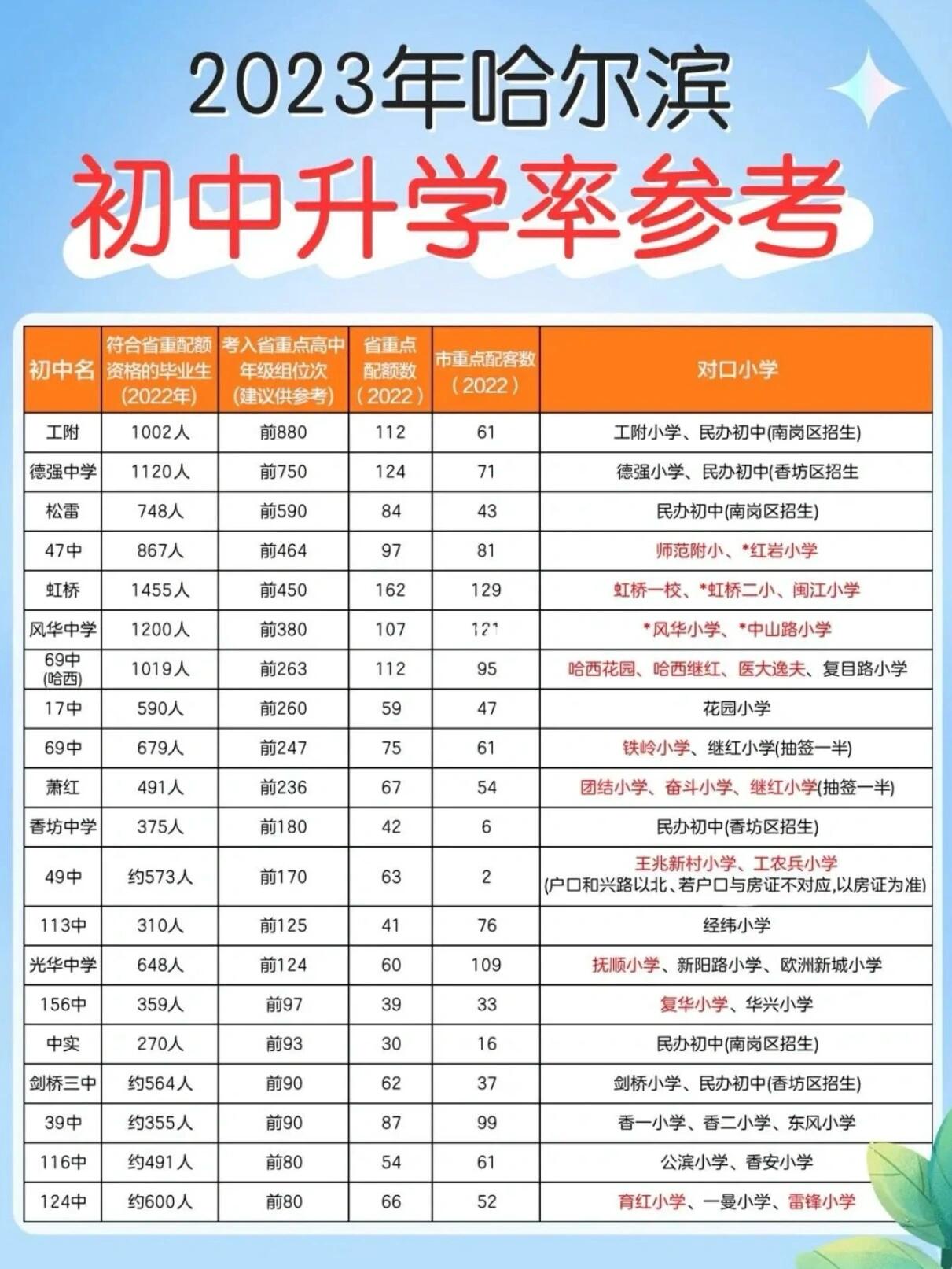 哈尔滨市十大初中2025年排行榜前十名榜单出炉
