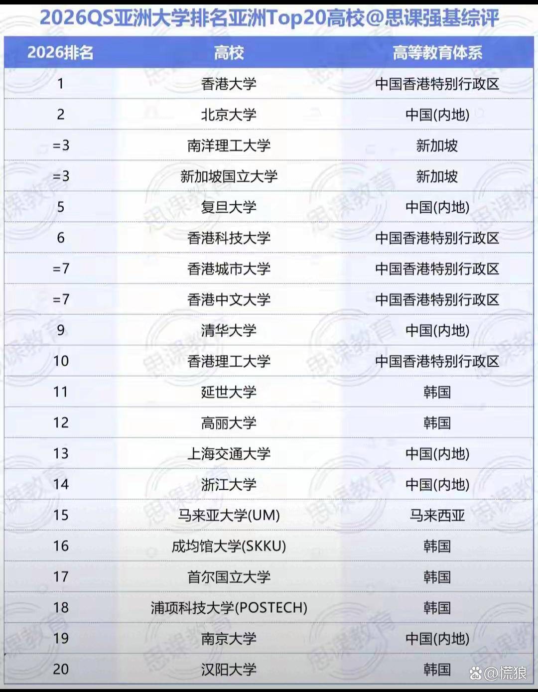 2018年QS港澳台大学前十名2025年排行榜前十名榜单出炉