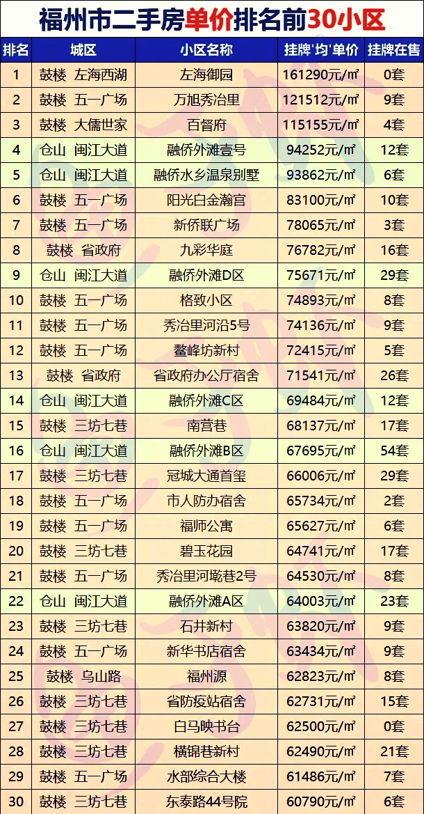 福州二手房交易热门小区2025年排行榜前十名榜单出炉