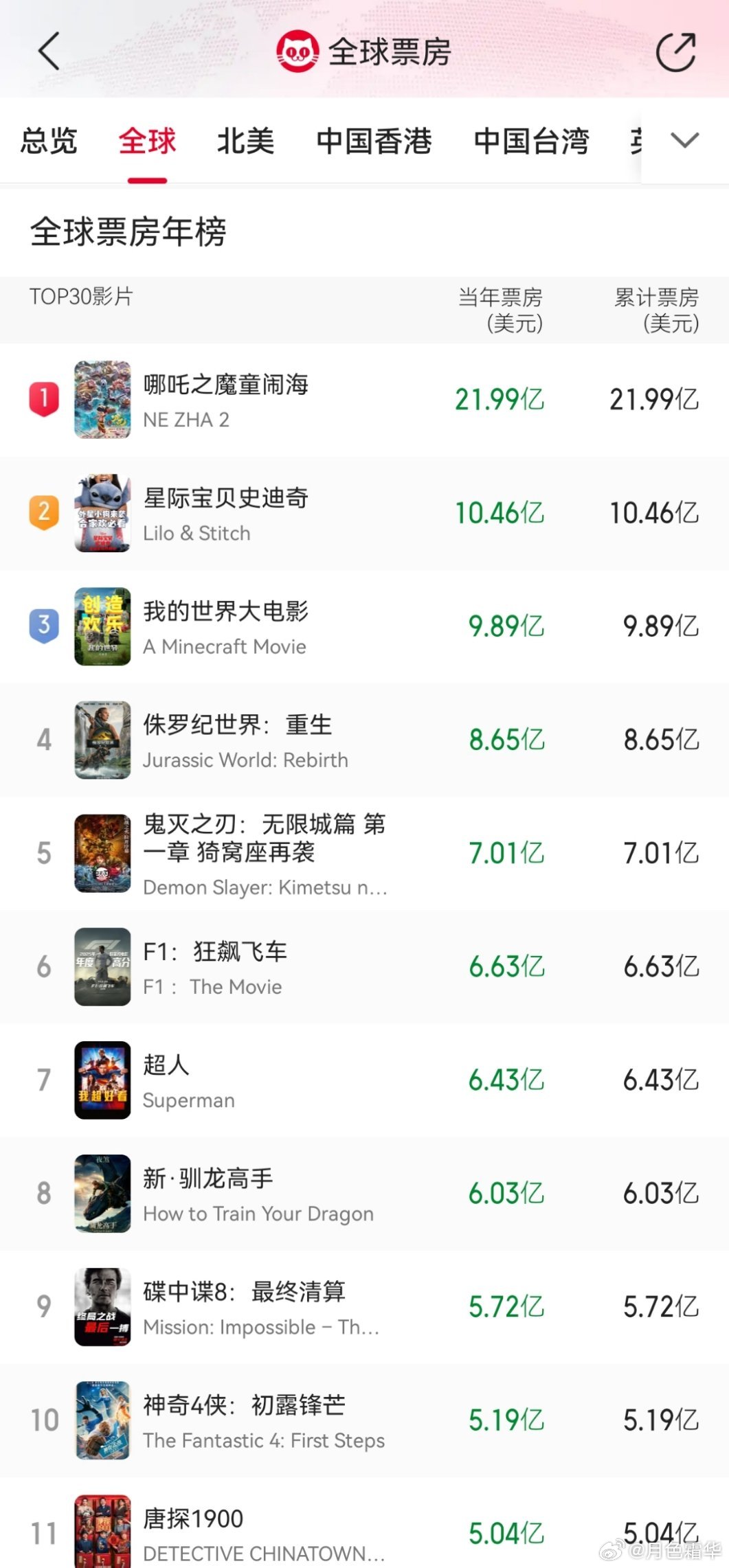 世界十大浪漫电影2025年排行榜前十名榜单出炉