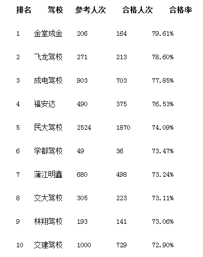 成都驾校2025年排行榜前十名榜单出炉
