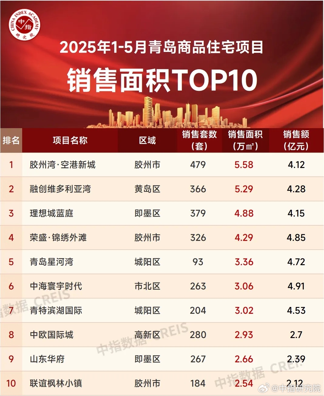 青岛十大商业街2025年排行榜前十名榜单出炉