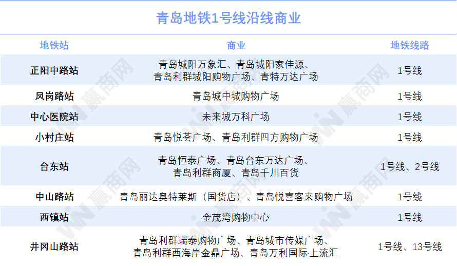 青岛十大商业街2025年排行榜前十名榜单出炉