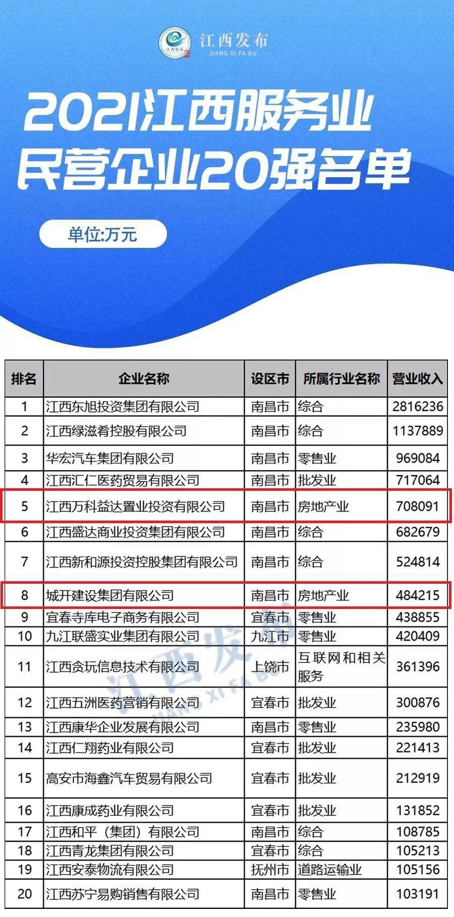 江西省十大企业2025年排行榜前十名榜单出炉