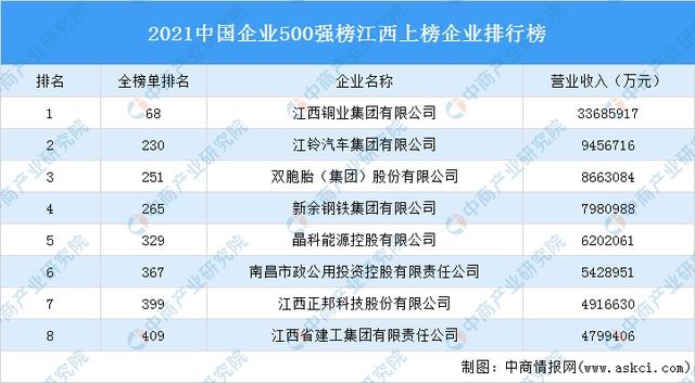 江西省十大企业2025年排行榜前十名榜单出炉