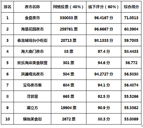 广东十大著名夜市2025年排行榜前十名榜单出炉
