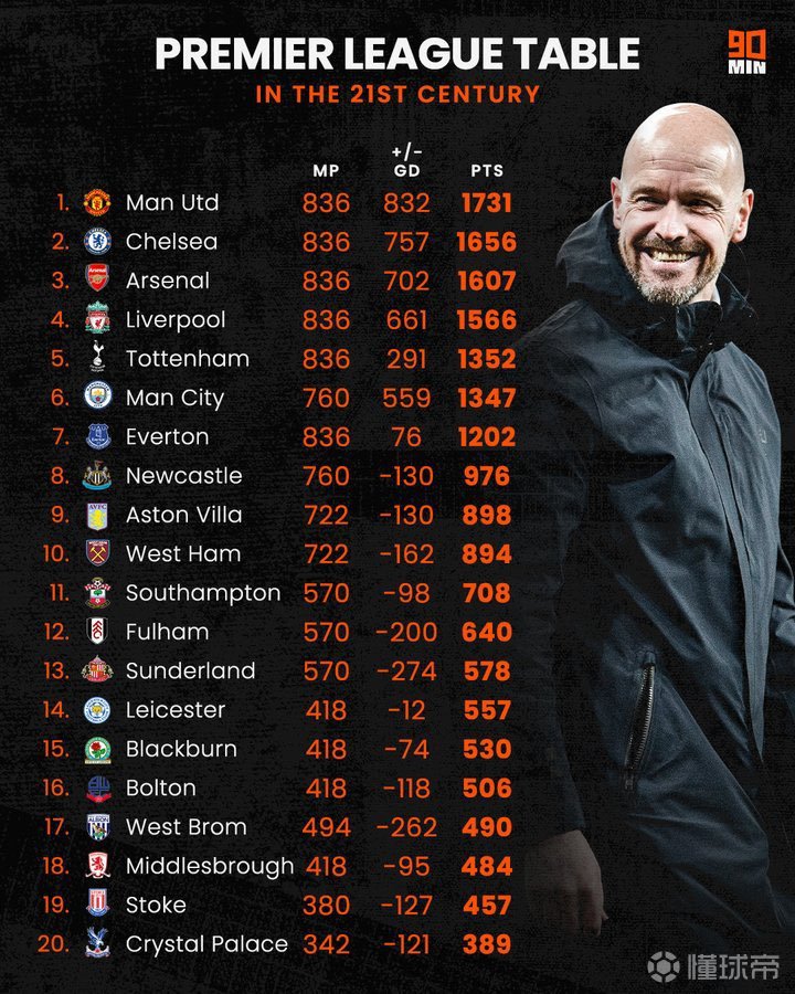 2021英超前十2025年排行榜前十名榜单出炉
