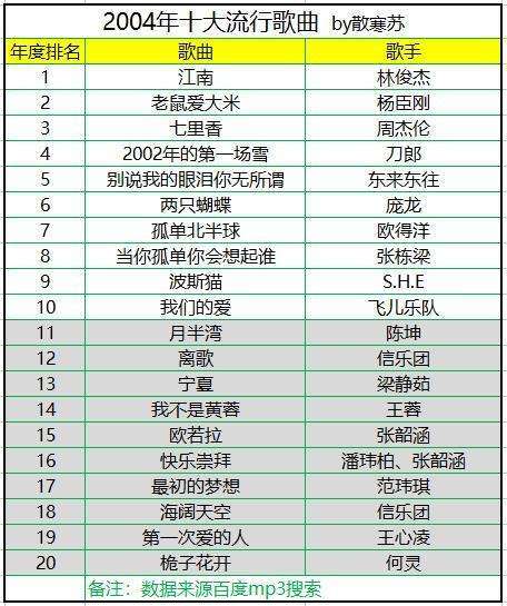 2000年后经典老歌前十名2025年排行榜前十名榜单出炉