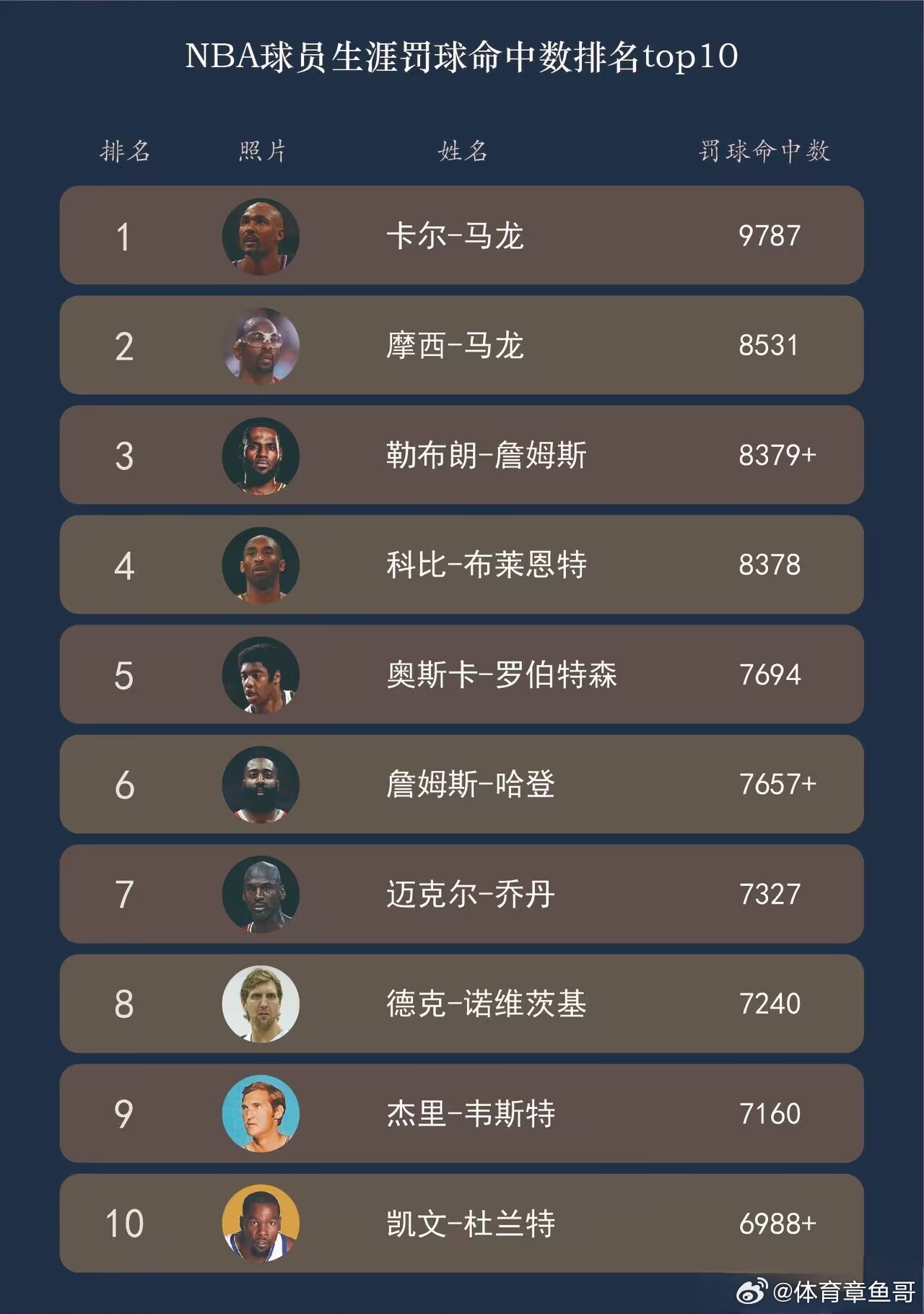 NBA历史上的十大罚球高手2025年排行榜前十名榜单出炉