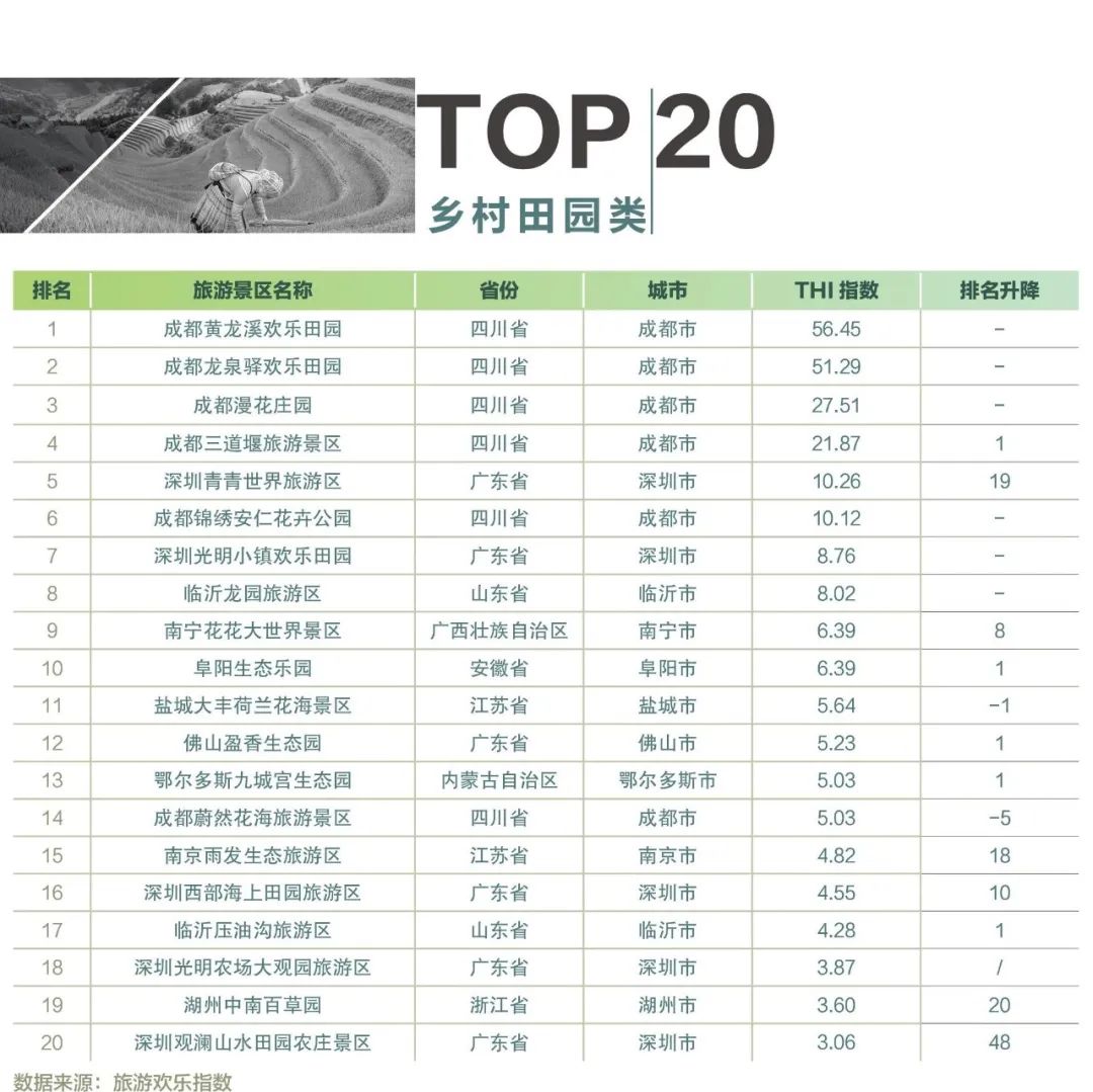 中国十大好玩的农家乐2025年排行榜前十名榜单出炉