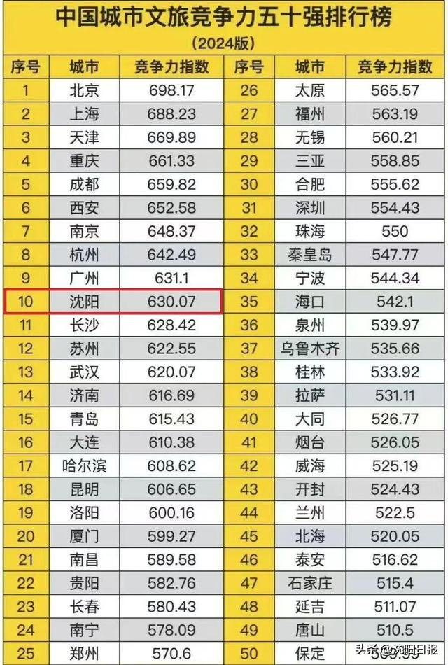 沈阳十大著名景点2025年排行榜前十名榜单出炉