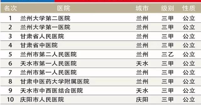 兰州十大医院2025年排行榜前十名榜单出炉