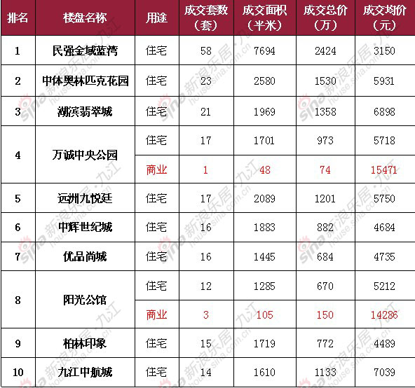 九江十大商业街2025年排行榜前十名榜单出炉