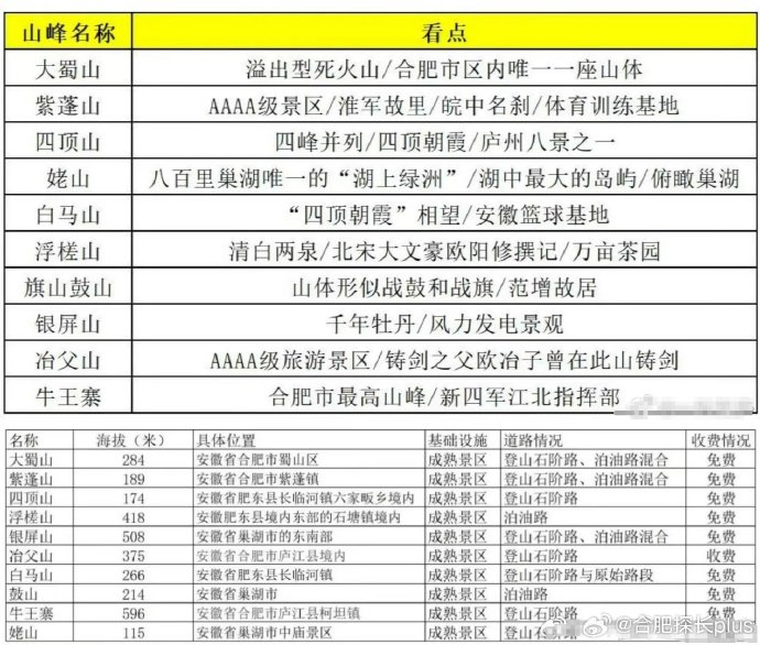 合肥九大名山2025年排行榜前十名榜单出炉