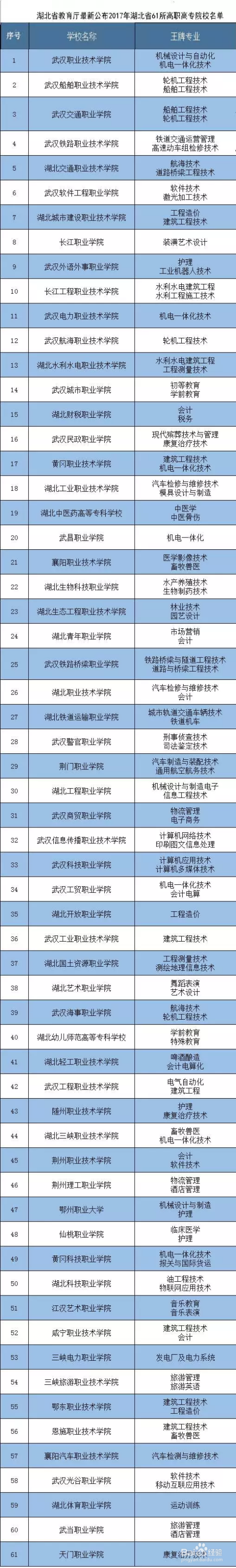 湖北省十大高职院校2025年排行榜前十名榜单出炉