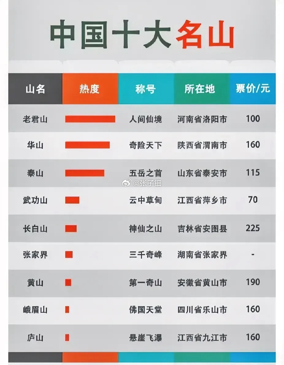 中国十大爬山好去处2025年排行榜前十名榜单出炉