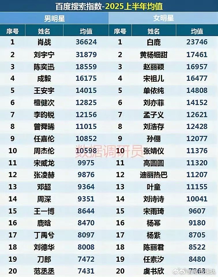 厦门十大明星2025年排行榜前十名榜单出炉