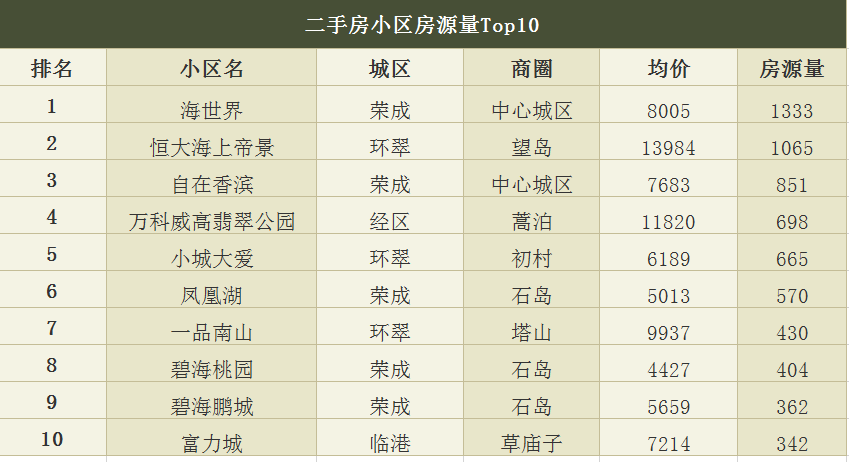 威海二手房交易热门小区2025年排行榜前十名榜单出炉