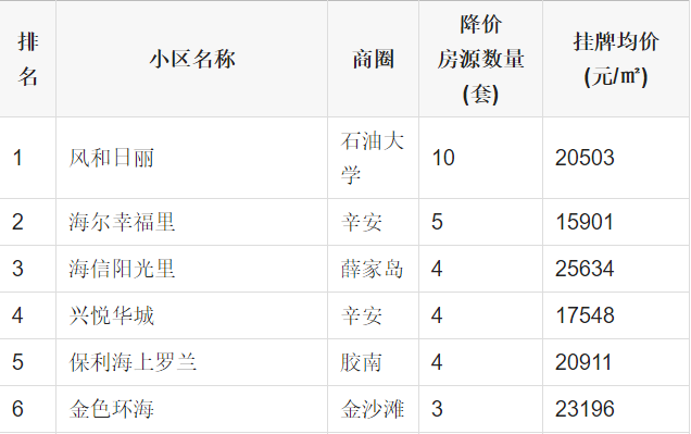 青岛二手房交易热门小区2025年排行榜前十名榜单出炉