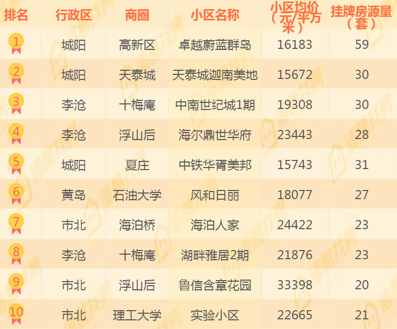 青岛二手房交易热门小区2025年排行榜前十名榜单出炉