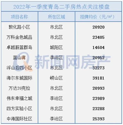 青岛二手房交易热门小区2025年排行榜前十名榜单出炉