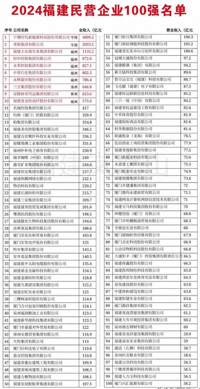 福建十大知名企业家2025年排行榜前十名榜单出炉 福建十大知名企业家2025年排行榜前十名榜单出炉