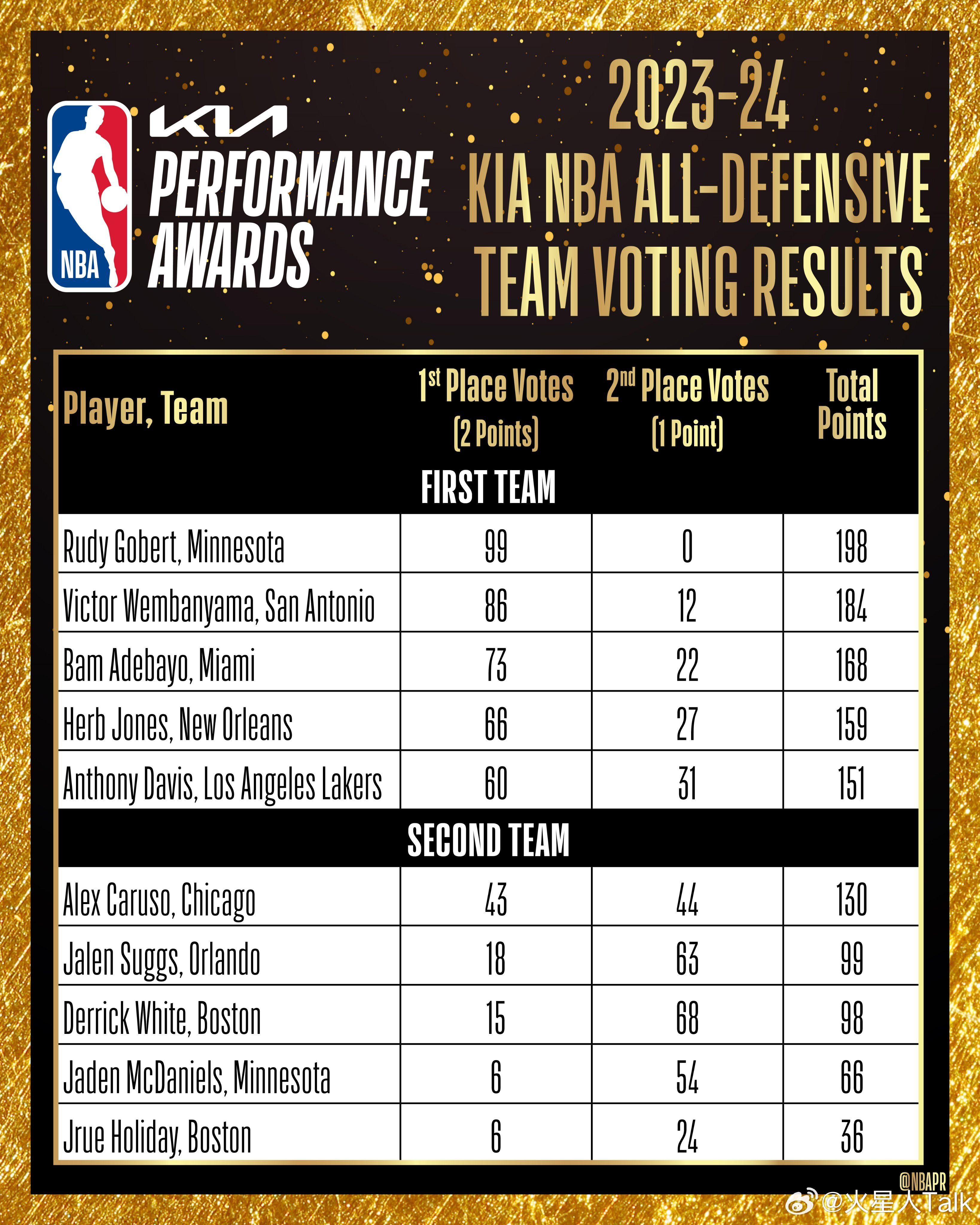 2021nba常规赛2025年排行榜前十名榜单出炉 2021nba常规赛2025年排行榜前十名榜单出炉