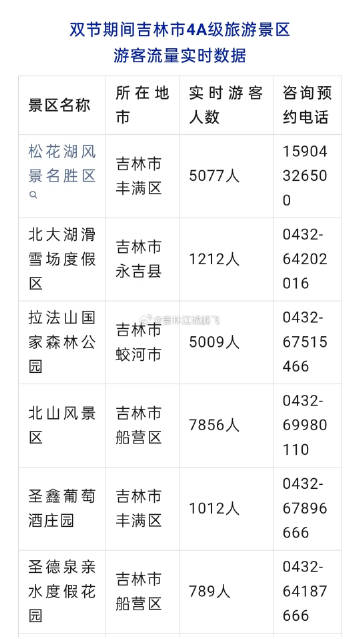吉林市十大亲子游景点2025年排行榜前十名榜单出炉 吉林市十大亲子游景点2025年排行榜前十名榜单出炉