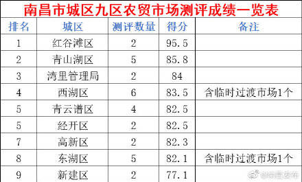 南昌十大批发市场2025年排行榜前十名榜单出炉