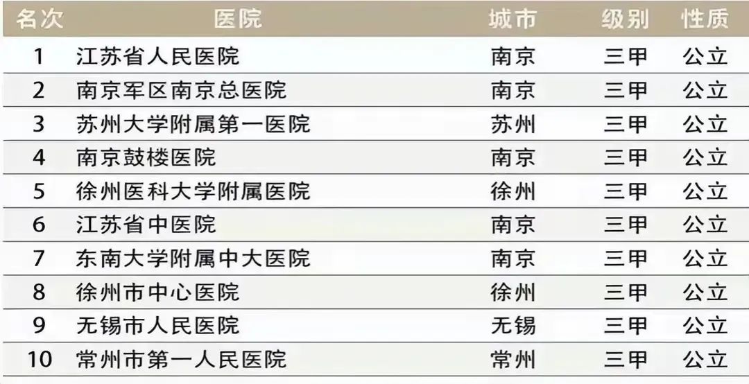 徐州十大医院2025年排行榜前十名榜单出炉 徐州十大医院2025年排行榜前十名榜单出炉