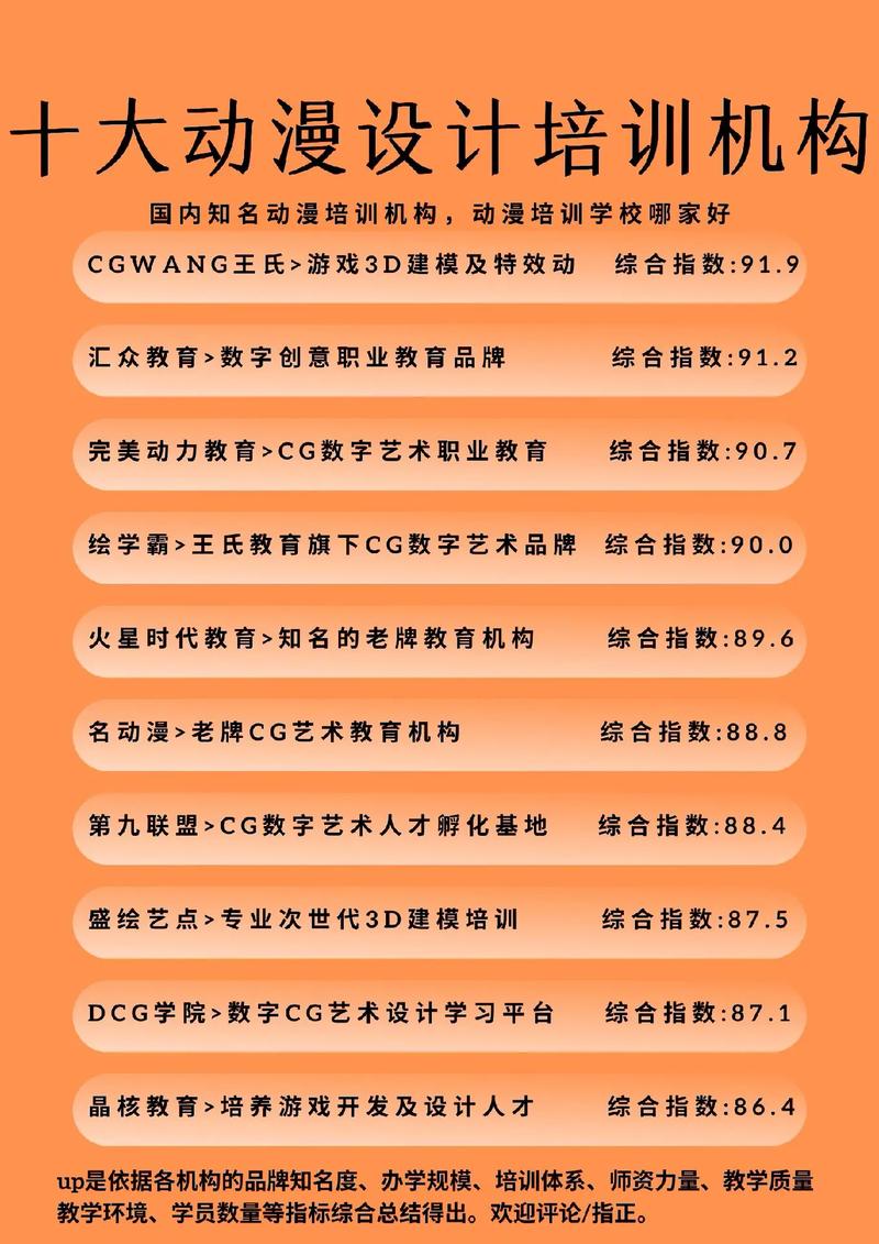 十大动漫培训机构2025年排行榜前十名榜单出炉 十大动漫培训机构2025年排行榜前十名榜单出炉