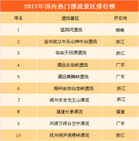 中国十大最刺激漂流2025年排行榜前十名榜单出炉 中国十大最刺激漂流2025年排行榜前十名榜单出炉
