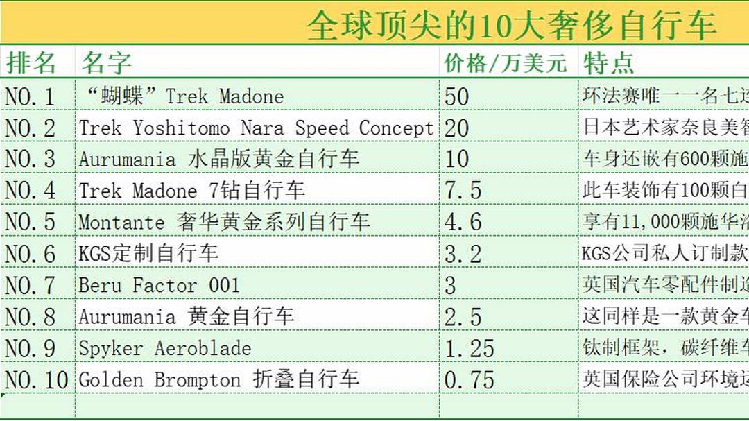 世界十大最贵自行车2025年排行榜前十名榜单出炉