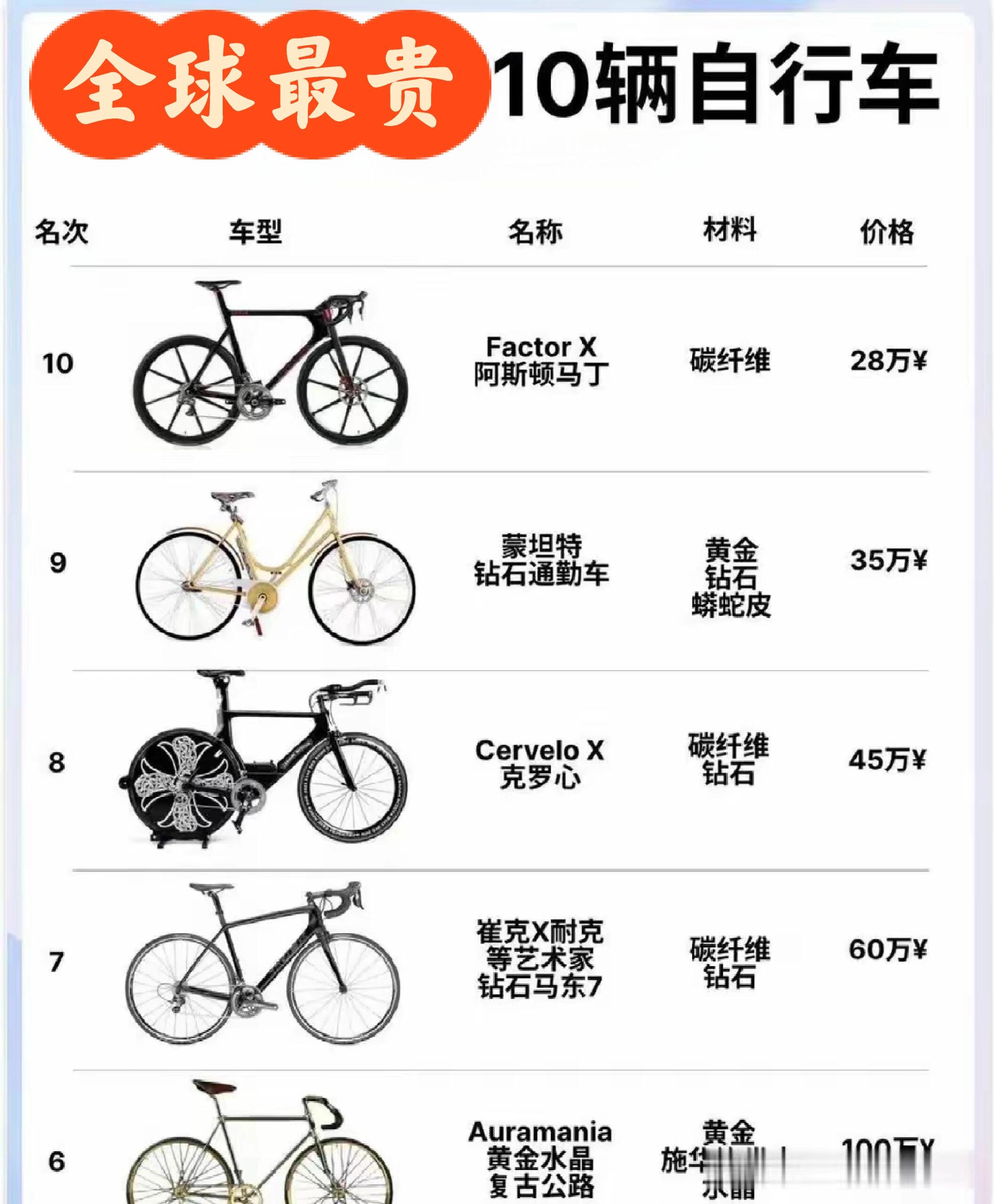 世界十大最贵自行车2025年排行榜前十名榜单出炉