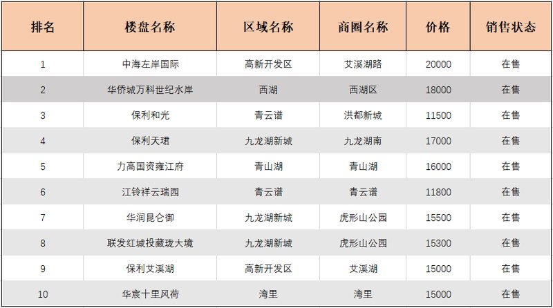 南昌十大最贵楼盘2025年排行榜前十名榜单出炉 南昌十大最贵楼盘2025年排行榜前十名榜单出炉