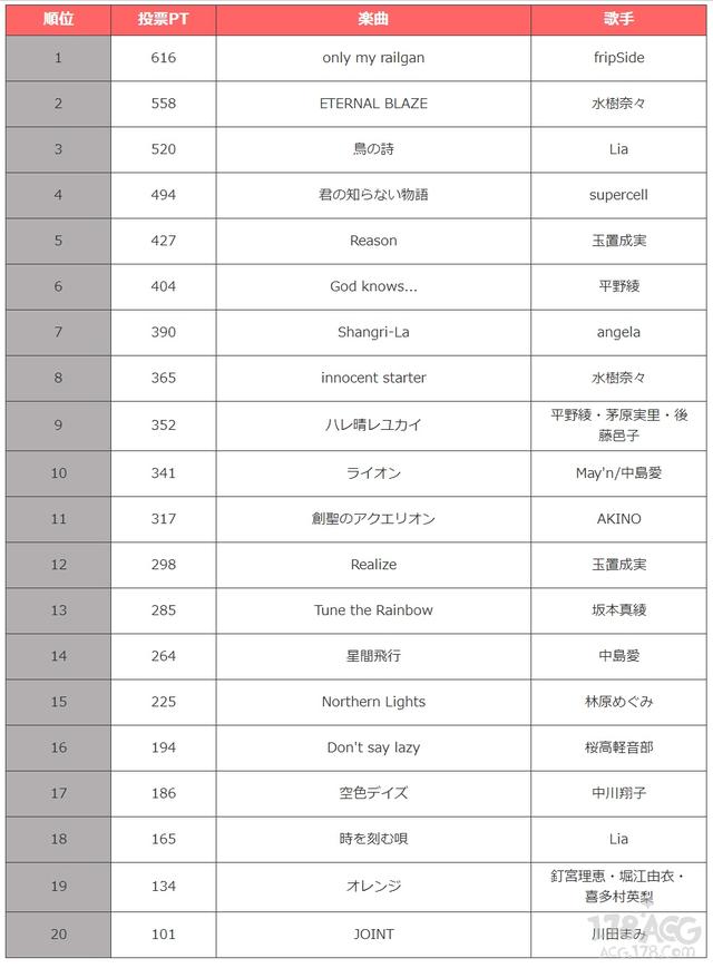 日本十大最好听的动漫歌曲2025年排行榜前十名榜单出炉